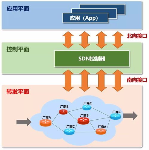智能联网汽车技术研究 从SDON到未来出行生态