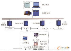物联网技术与智能网联汽车技术在航空制造业的融合应用研究